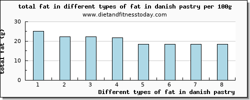 fat in danish pastry total fat per 100g